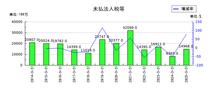 ヤマトホールディングスの未払法人税等の推移