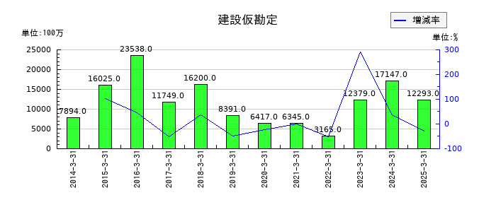 ヤマトホールディングスの建設仮勘定の推移