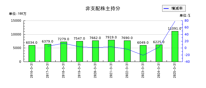 ヤマトホールディングスの非支配株主持分の推移
