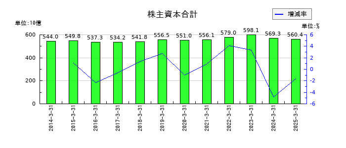 ヤマトホールディングスの株主資本合計の推移