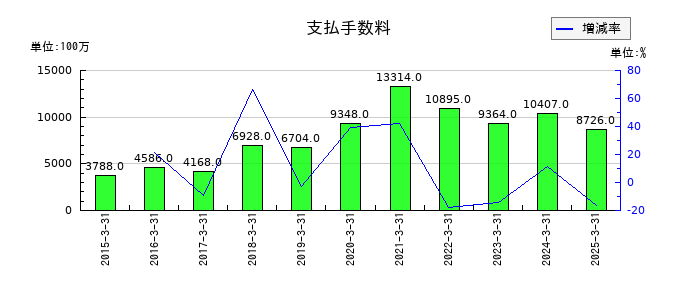 ヤマトホールディングスの支払手数料の推移