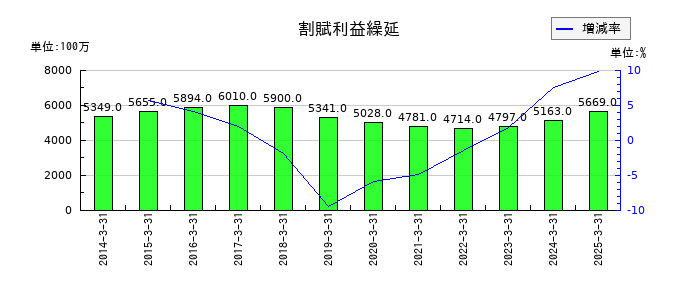 ヤマトホールディングスの割賦利益繰延の推移