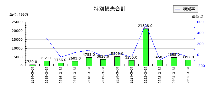 ヤマトホールディングスの特別損失合計の推移