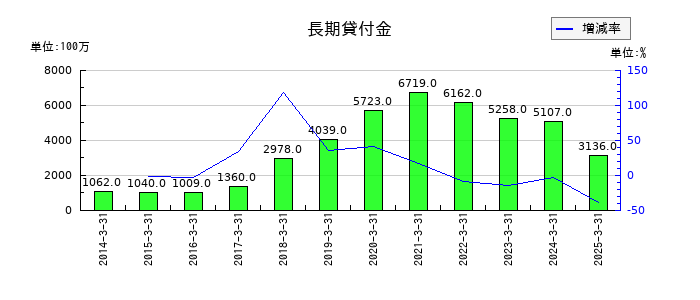 ヤマトホールディングスの長期貸付金の推移
