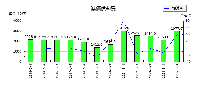 ヤマトホールディングスの減価償却費の推移