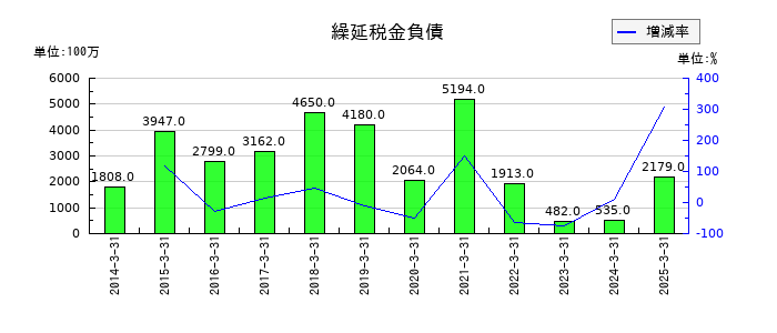 ヤマトホールディングスの繰延税金負債の推移