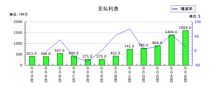 ヤマトホールディングスの支払利息の推移