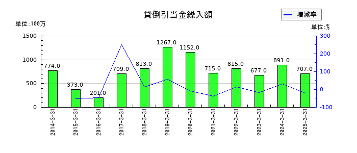 ヤマトホールディングスの貸倒引当金繰入額の推移
