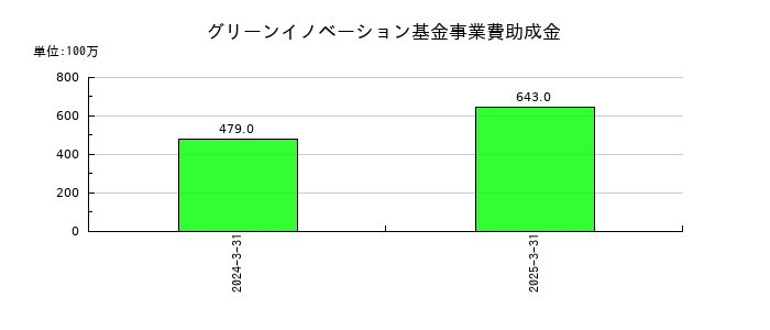 ヤマトホールディングスのグリーンイノベーション基金事業費助成金の推移
