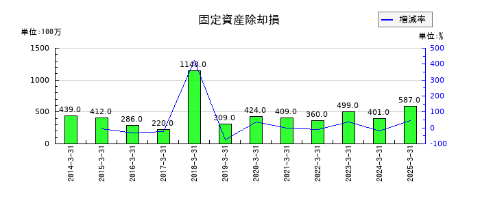 ヤマトホールディングスの固定資産除却損の推移