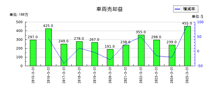 ヤマトホールディングスの車両売却益の推移