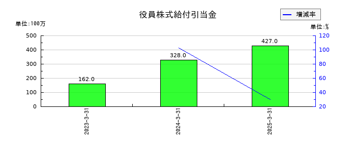 ヤマトホールディングスの役員株式給付引当金の推移