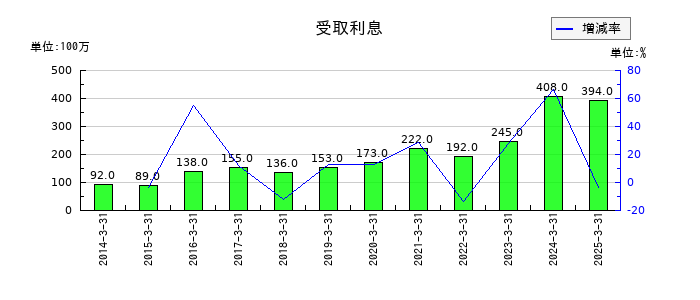 ヤマトホールディングスの受取利息の推移