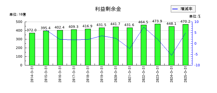 ヤマトホールディングスの利益剰余金の推移