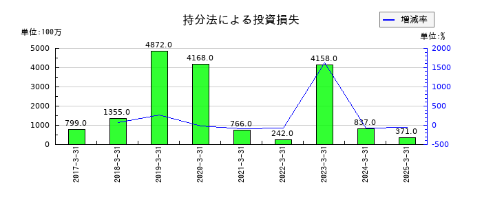 ヤマトホールディングスの持分法による投資損失の推移