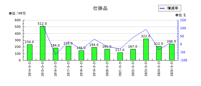 ヤマトホールディングスの仕掛品の推移