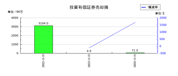 ヤマトホールディングスの投資有価証券売却損の推移