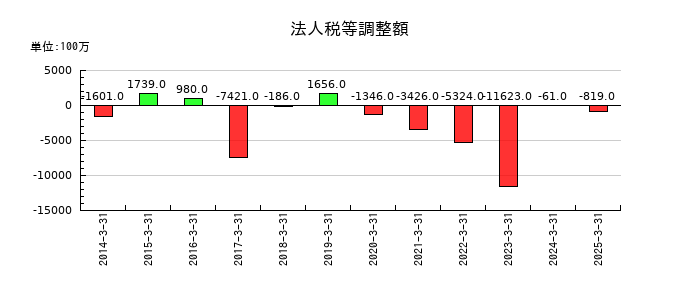 ヤマトホールディングスの法人税等調整額の推移