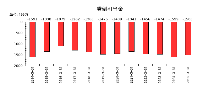 ヤマトホールディングスの貸倒引当金の推移