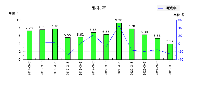 ヤマトホールディングスの粗利率の推移