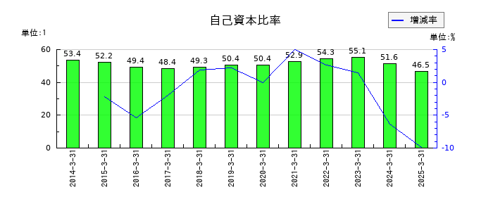 ヤマトホールディングスの自己資本比率の推移