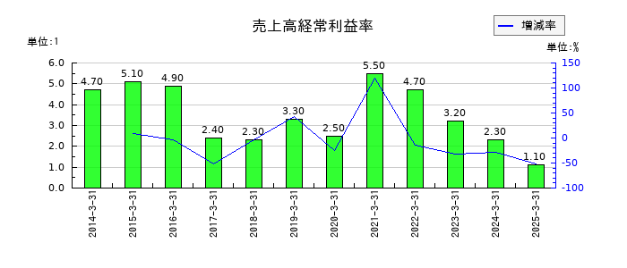 ヤマトホールディングスの売上高経常利益率の推移