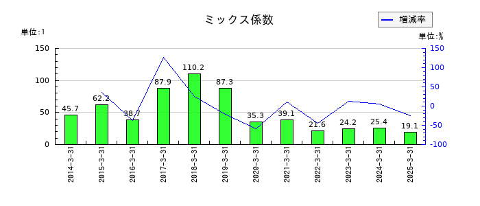 ヤマトホールディングスのミックス係数の推移