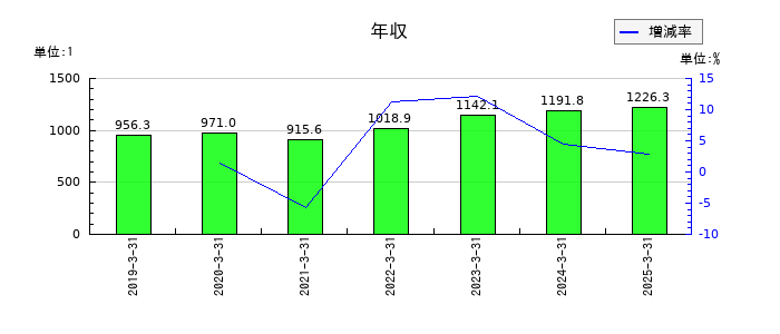 ヤマトホールディングスの年収の推移