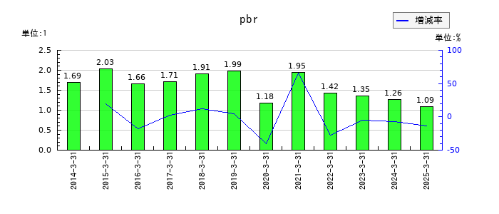 ヤマトホールディングスのpbrの推移