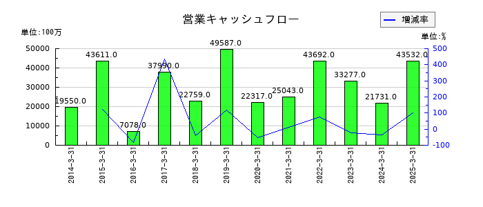 山九の営業キャッシュフロー推移