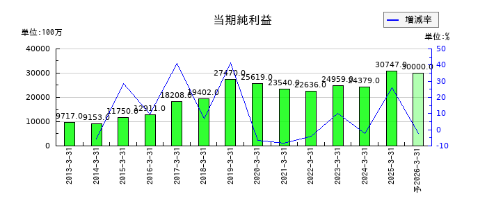 山九の通期の純利益推移