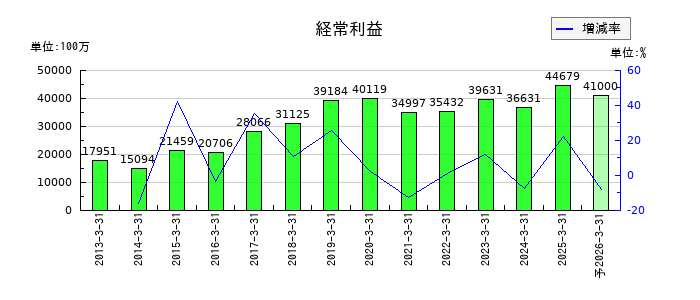 山九の通期の経常利益推移