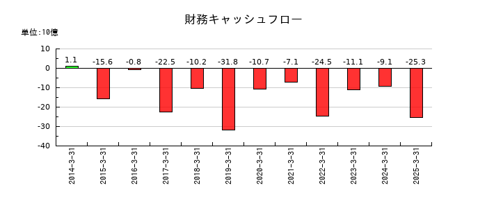 山九の財務キャッシュフロー推移