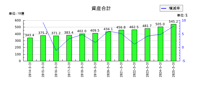 山九の資産合計の推移