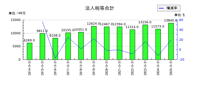 山九の法人税等合計の推移