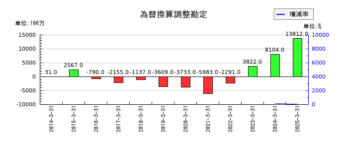 山九の為替換算調整勘定の推移