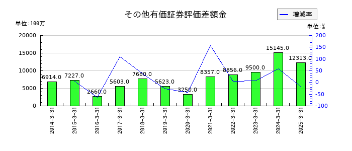 山九のその他有価証券評価差額金の推移