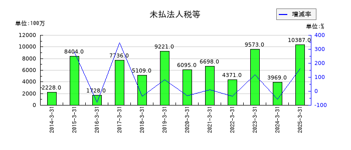 山九の未払法人税等の推移