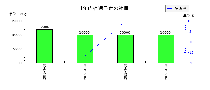 山九の1年内償還予定の社債の推移