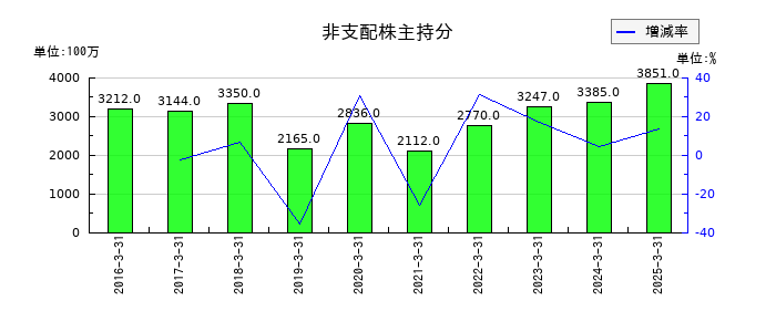 山九の非支配株主持分の推移