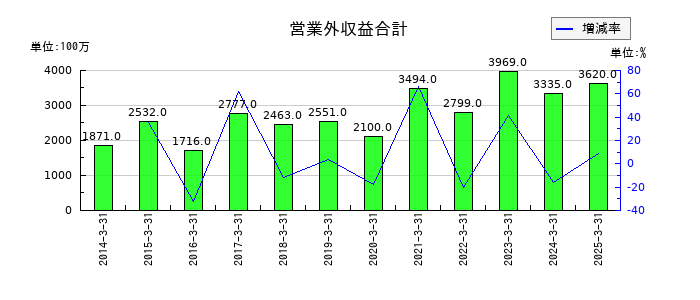 山九の営業外収益合計の推移