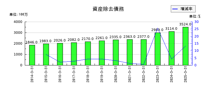 山九の資産除去債務の推移