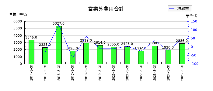 山九の営業外費用合計の推移