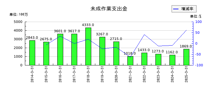 山九の未成作業支出金の推移