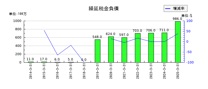 山九の繰延税金負債の推移