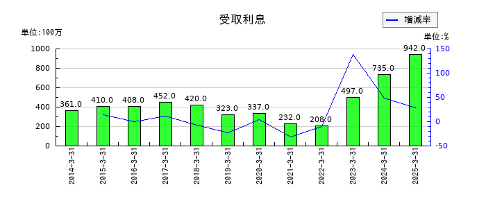 山九の受取利息の推移