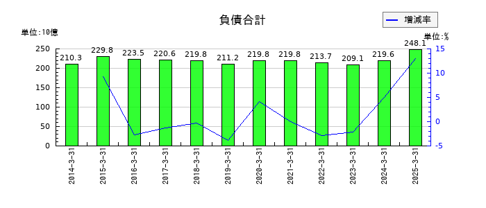 山九の負債合計の推移
