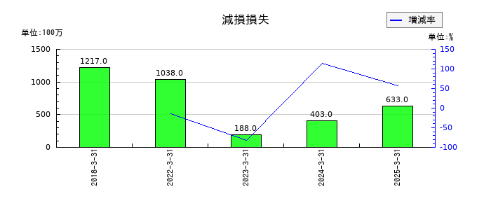 山九の減損損失の推移