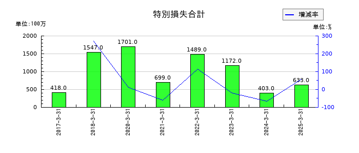 山九の特別損失合計の推移