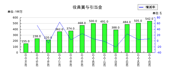 山九の役員賞与引当金の推移